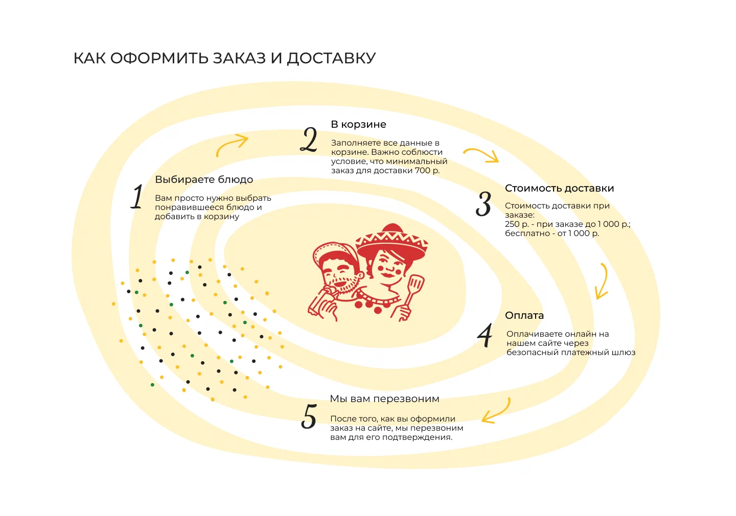 Разработка дизайна и изготовление сайта